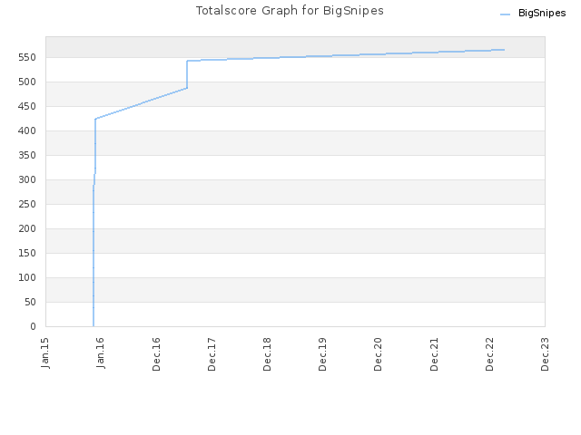 Totalscore Graph for BigSnipes