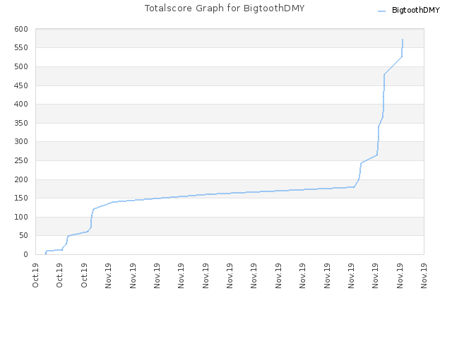 Totalscore Graph for BigtoothDMY