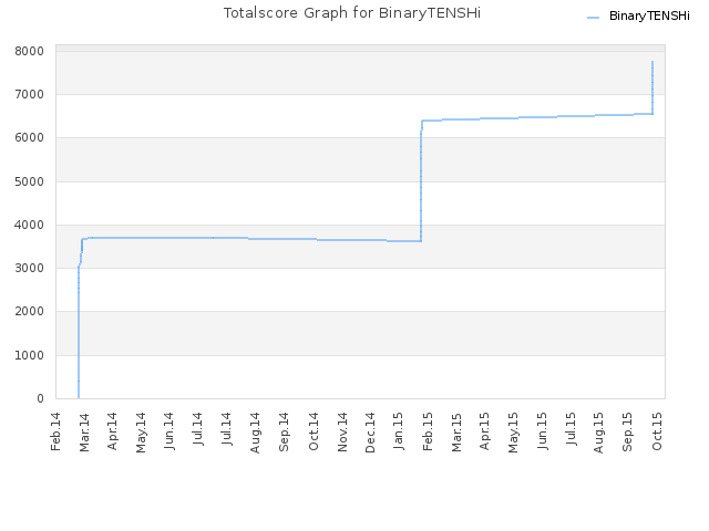 Totalscore Graph for BinaryTENSHi