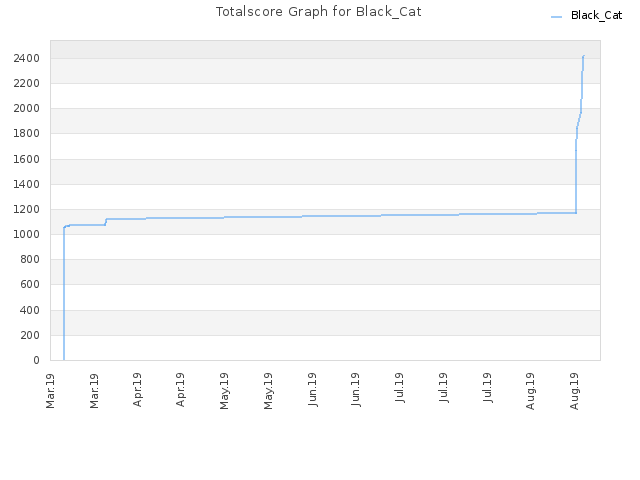 Totalscore Graph for Black_Cat