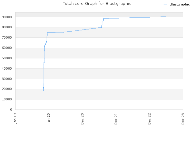 Totalscore Graph for Blastgraphic