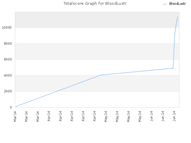 Totalscore Graph for BloodLustr