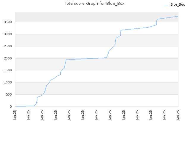 Totalscore Graph for Blue_Box