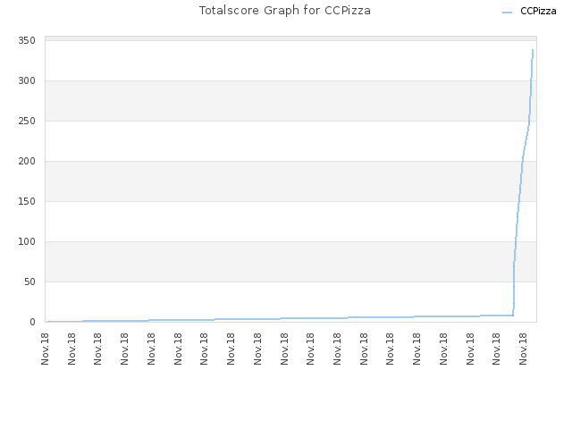 Totalscore Graph for CCPizza