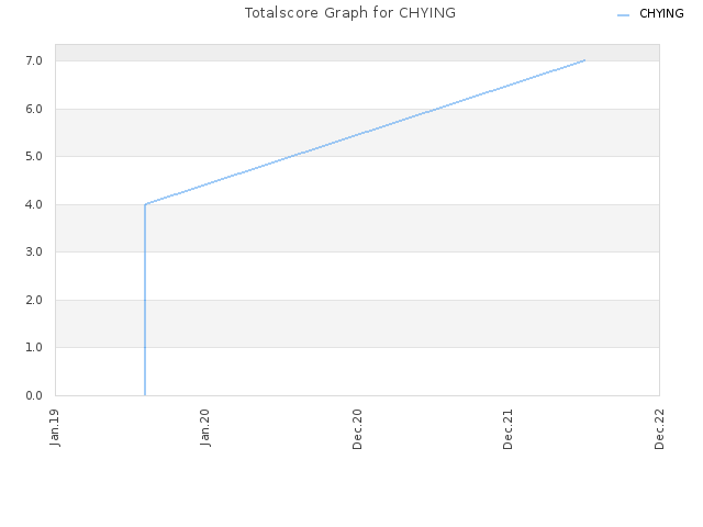 Totalscore Graph for CHYING