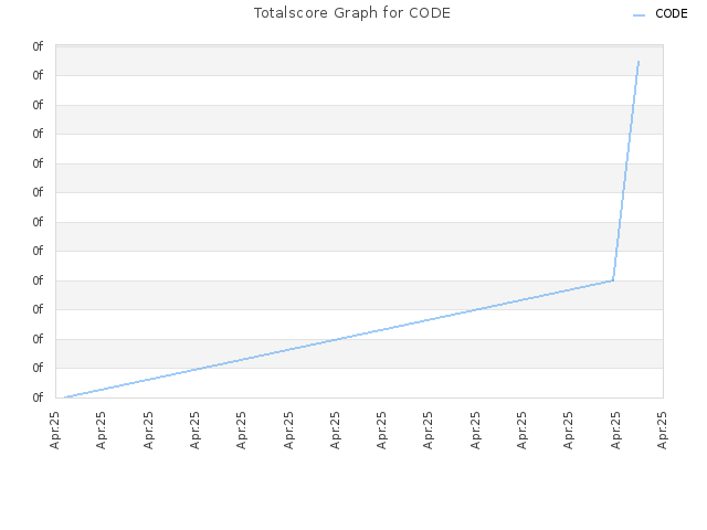 Totalscore Graph for CODE