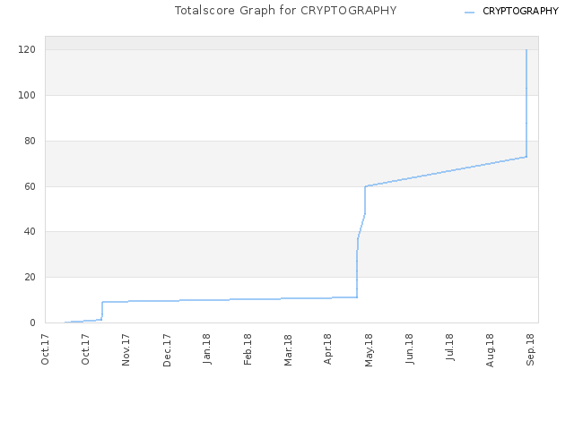 Totalscore Graph for CRYPTOGRAPHY