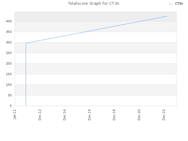 Totalscore Graph for CT3n