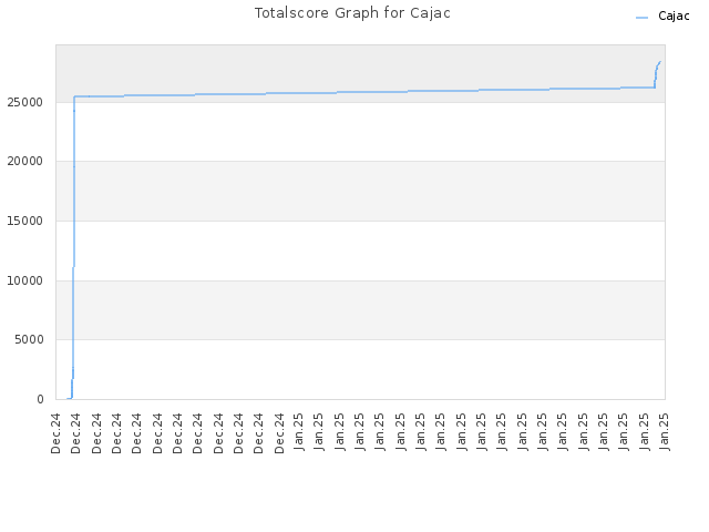 Totalscore Graph for Cajac