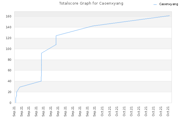 Totalscore Graph for Caoenxyang