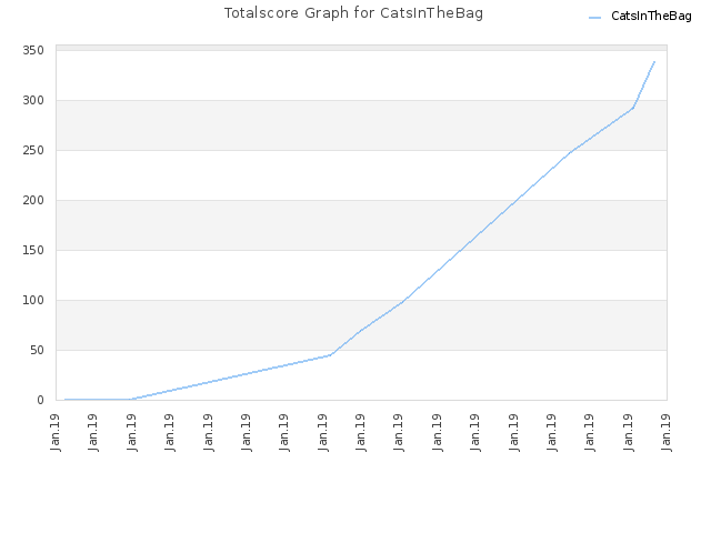 Totalscore Graph for CatsInTheBag