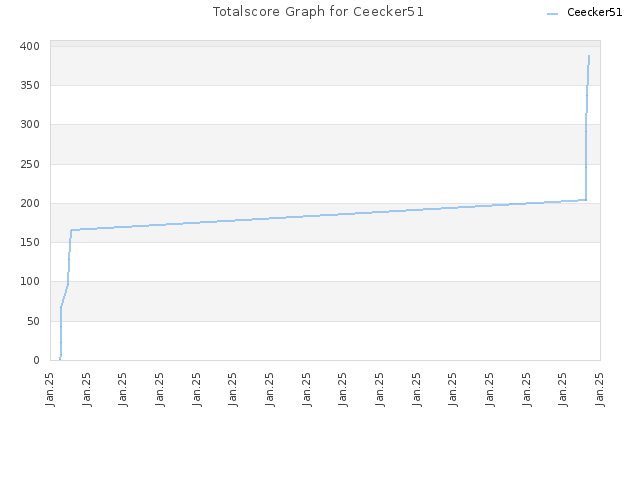 Totalscore Graph for Ceecker51