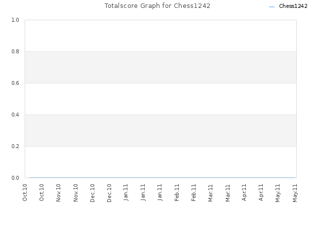 Totalscore Graph for Chess1242