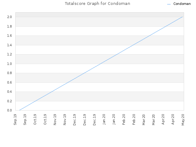 Totalscore Graph for Condoman