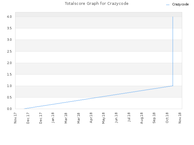 Totalscore Graph for Crazycode