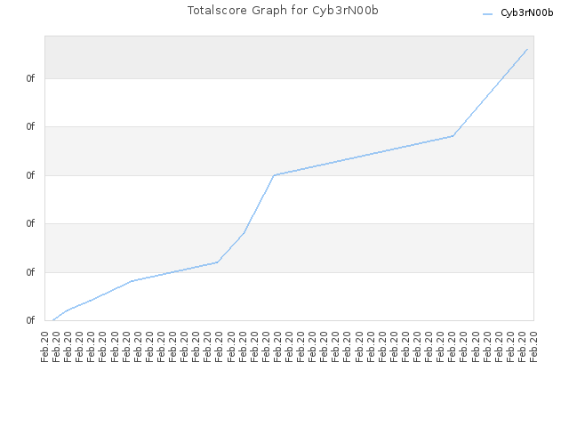 Totalscore Graph for Cyb3rN00b