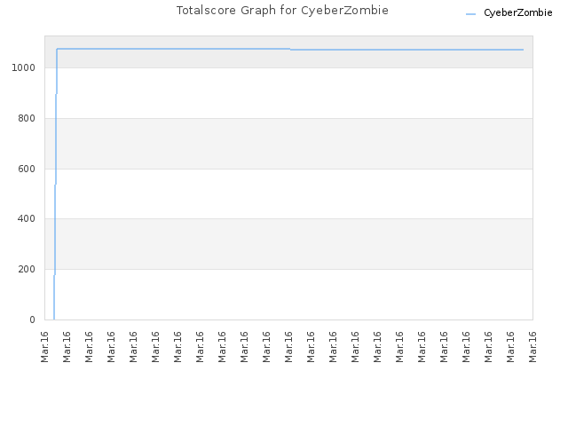 Totalscore Graph for CyeberZombie