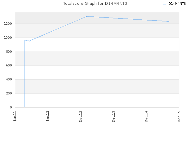 Totalscore Graph for D14M4NT3