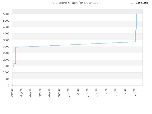 Totalscore Graph for D3anL3an