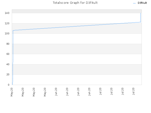 Totalscore Graph for D3f4ult