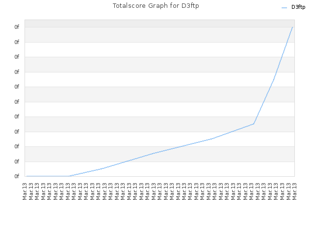 Totalscore Graph for D3ftp