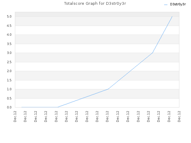 Totalscore Graph for D3str0y3r