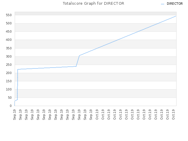 Totalscore Graph for DIRECTOR