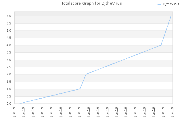 Totalscore Graph for DJtheVirus