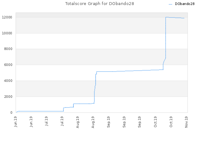 Totalscore Graph for DObando28