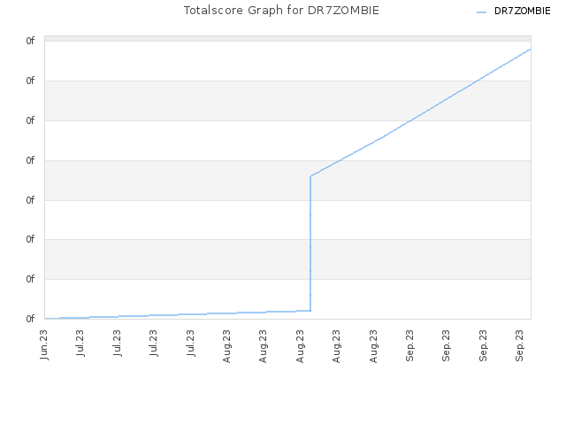 Totalscore Graph for DR7ZOMBIE