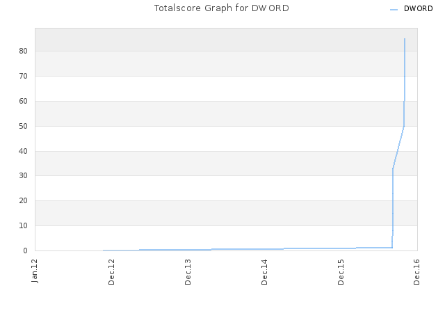 Totalscore Graph for DWORD