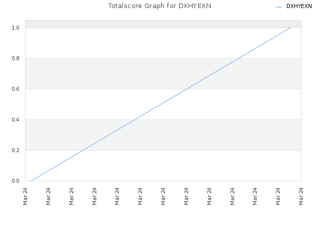 Totalscore Graph for DXHYEXN