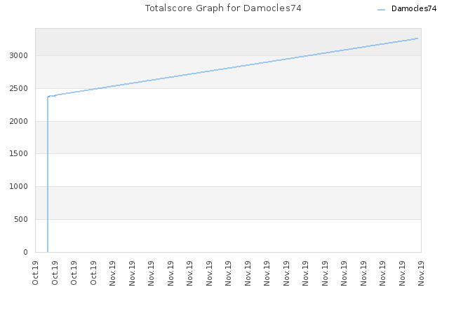 Totalscore Graph for Damocles74