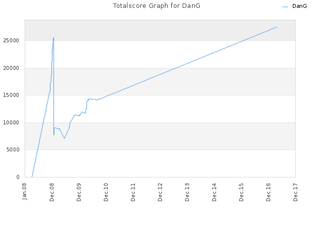 Totalscore Graph for DanG