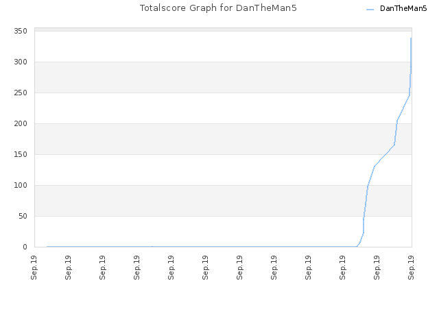 Totalscore Graph for DanTheMan5