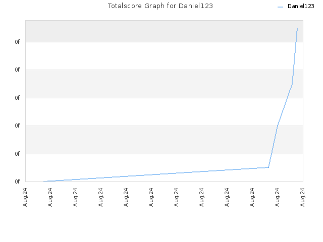 Totalscore Graph for Daniel123