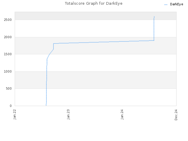 Totalscore Graph for DarkEye