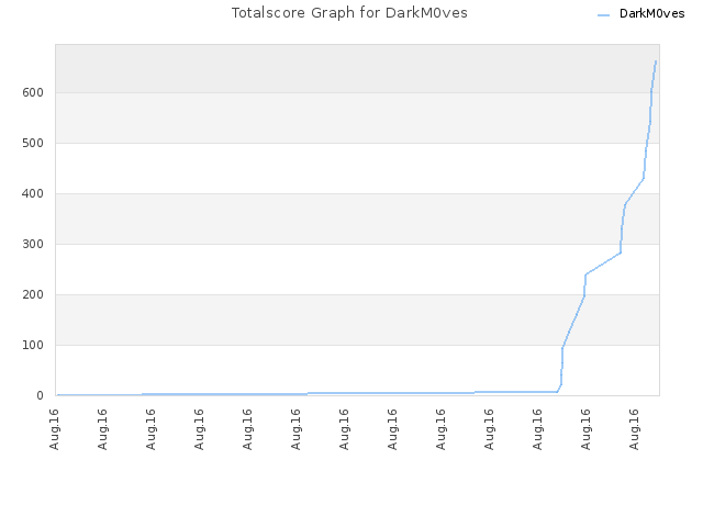 Totalscore Graph for DarkM0ves