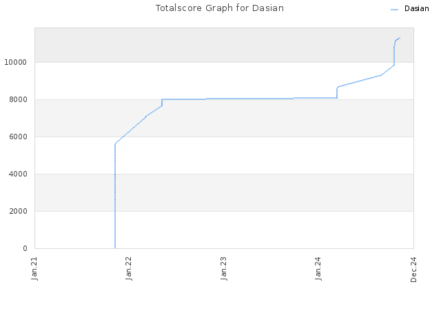 Totalscore Graph for Dasian