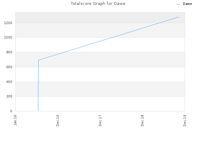 Totalscore Graph for Dawe