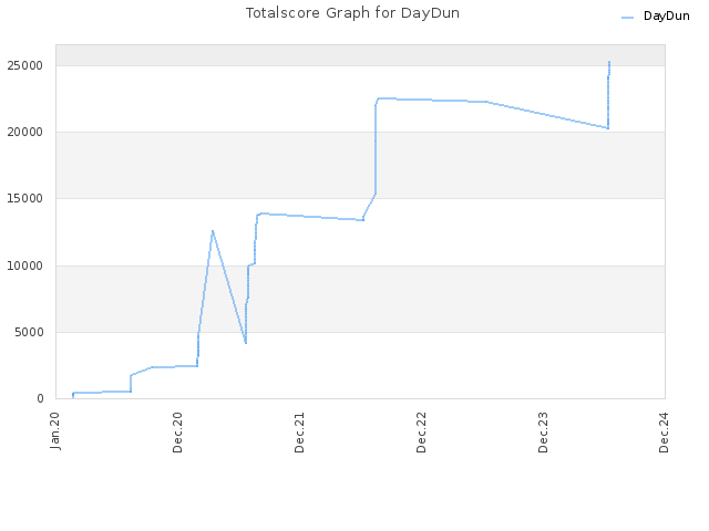 Totalscore Graph for DayDun