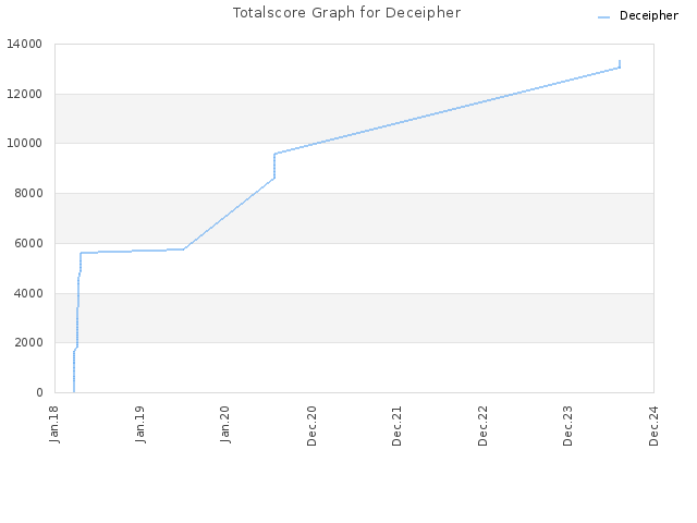 Totalscore Graph for Deceipher