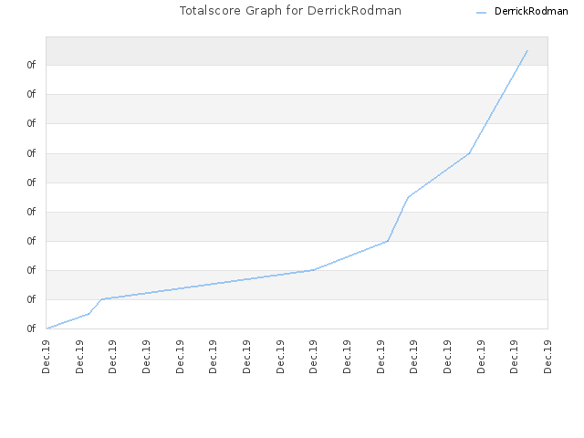 Totalscore Graph for DerrickRodman