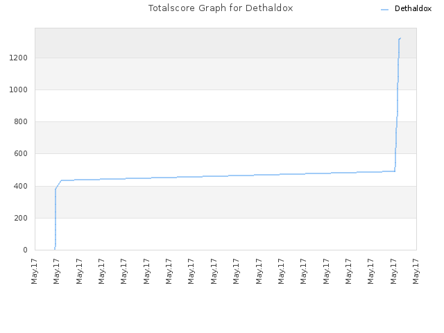 Totalscore Graph for Dethaldox