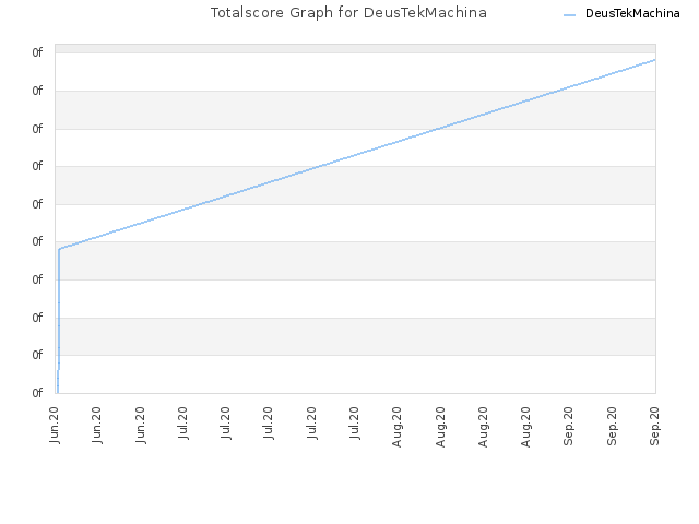 Totalscore Graph for DeusTekMachina