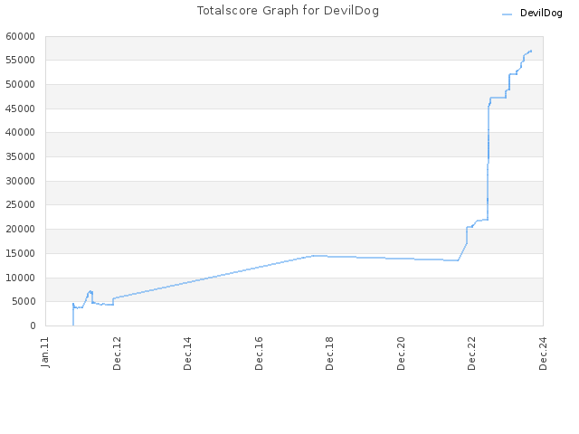 Totalscore Graph for DevilDog