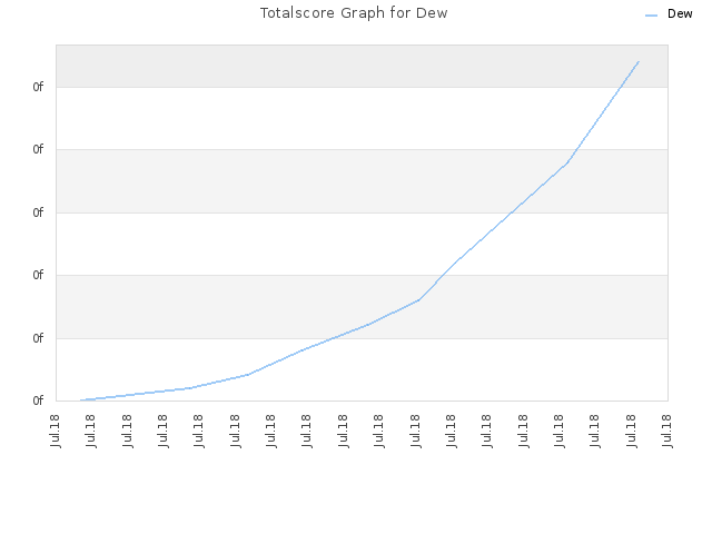 Totalscore Graph for Dew