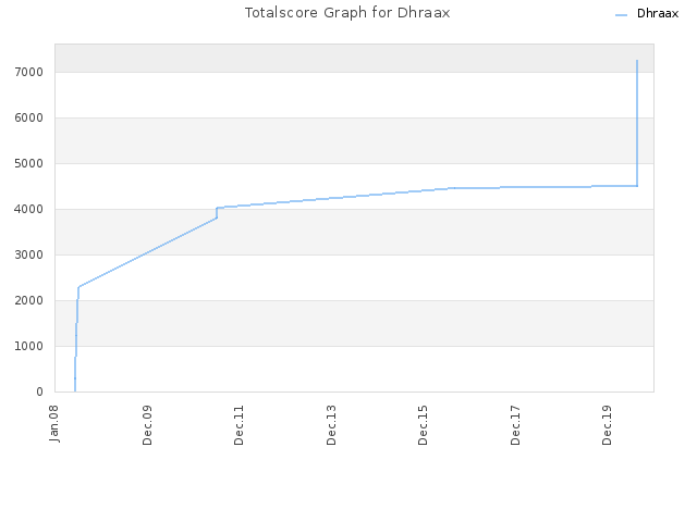 Totalscore Graph for Dhraax