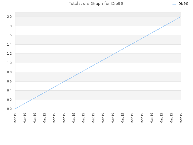 Totalscore Graph for Die96