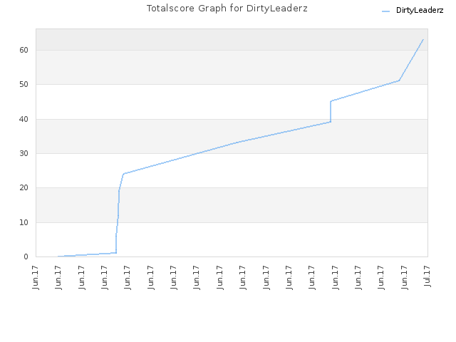 Totalscore Graph for DirtyLeaderz